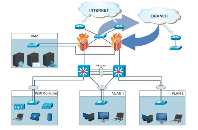 Information technology